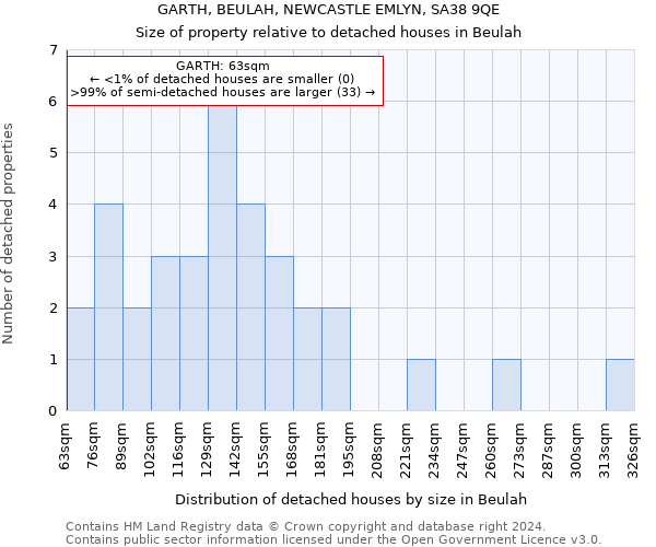 GARTH, BEULAH, NEWCASTLE EMLYN, SA38 9QE: Size of property relative to detached houses in Beulah