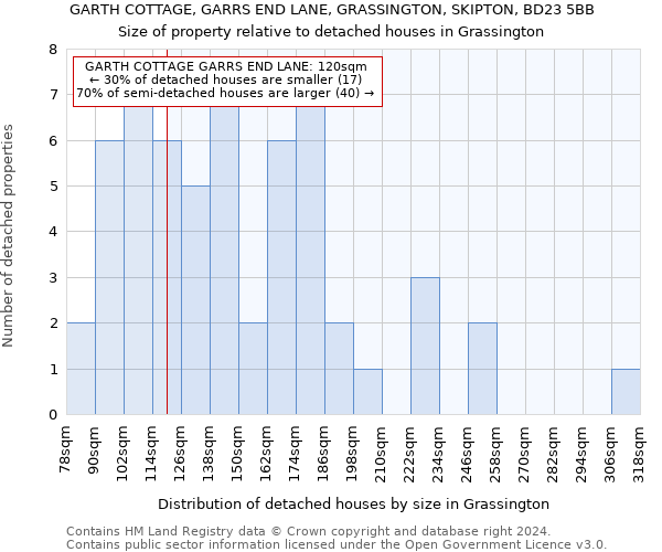 GARTH COTTAGE, GARRS END LANE, GRASSINGTON, SKIPTON, BD23 5BB: Size of property relative to detached houses in Grassington