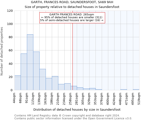 GARTH, FRANCES ROAD, SAUNDERSFOOT, SA69 9AH: Size of property relative to detached houses in Saundersfoot