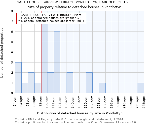 GARTH HOUSE, FAIRVIEW TERRACE, PONTLOTTYN, BARGOED, CF81 9RF: Size of property relative to detached houses in Pontlottyn