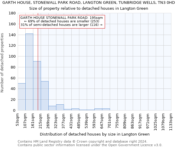 GARTH HOUSE, STONEWALL PARK ROAD, LANGTON GREEN, TUNBRIDGE WELLS, TN3 0HD: Size of property relative to detached houses in Langton Green