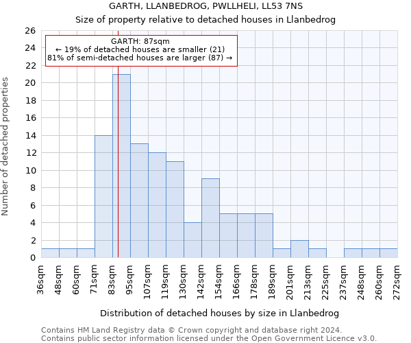 GARTH, LLANBEDROG, PWLLHELI, LL53 7NS: Size of property relative to detached houses in Llanbedrog