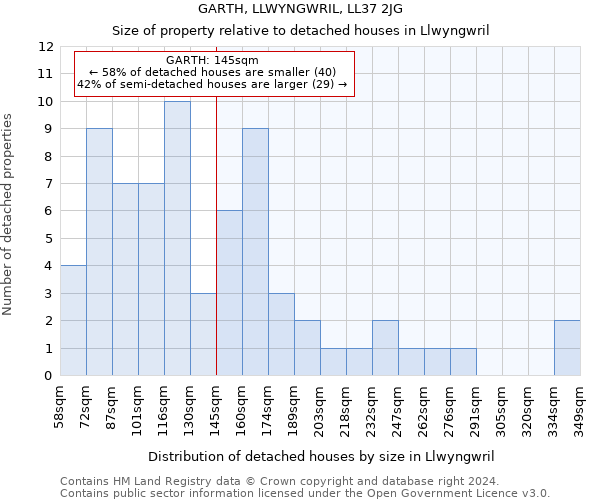 GARTH, LLWYNGWRIL, LL37 2JG: Size of property relative to detached houses in Llwyngwril