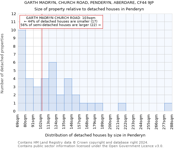 GARTH MADRYN, CHURCH ROAD, PENDERYN, ABERDARE, CF44 9JP: Size of property relative to detached houses in Penderyn