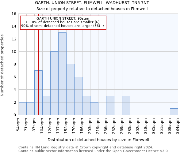 GARTH, UNION STREET, FLIMWELL, WADHURST, TN5 7NT: Size of property relative to detached houses in Flimwell