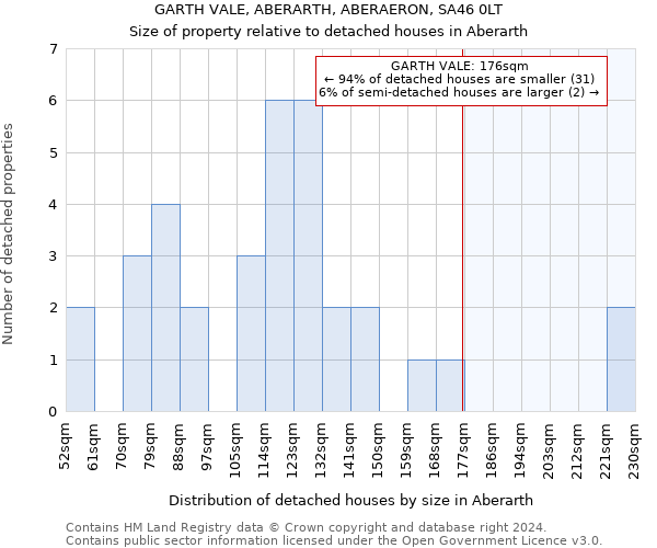 GARTH VALE, ABERARTH, ABERAERON, SA46 0LT: Size of property relative to detached houses in Aberarth