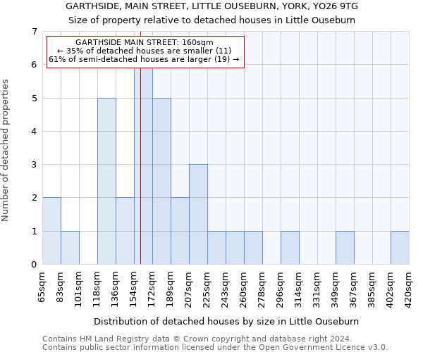 GARTHSIDE, MAIN STREET, LITTLE OUSEBURN, YORK, YO26 9TG: Size of property relative to detached houses in Little Ouseburn
