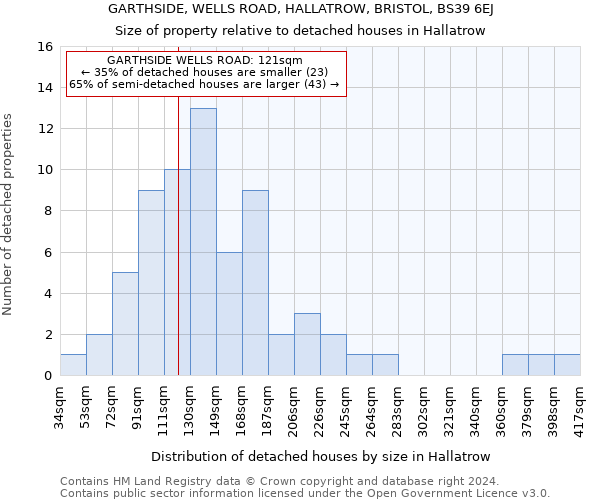 GARTHSIDE, WELLS ROAD, HALLATROW, BRISTOL, BS39 6EJ: Size of property relative to detached houses in Hallatrow