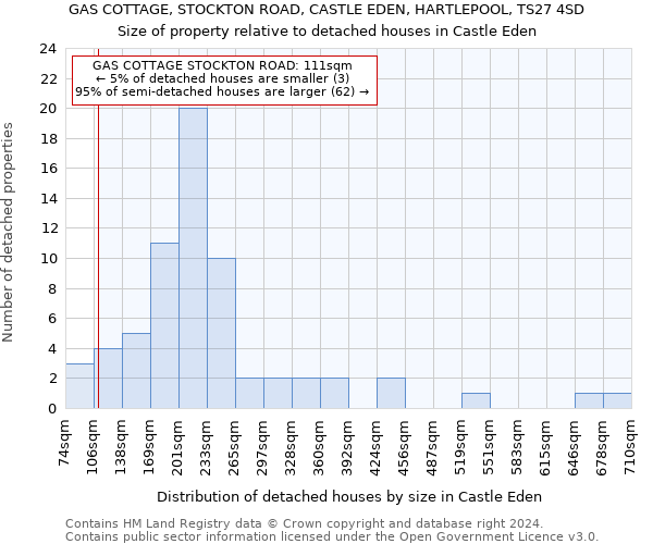 GAS COTTAGE, STOCKTON ROAD, CASTLE EDEN, HARTLEPOOL, TS27 4SD: Size of property relative to detached houses in Castle Eden