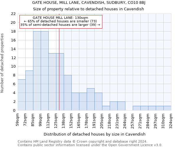 GATE HOUSE, MILL LANE, CAVENDISH, SUDBURY, CO10 8BJ: Size of property relative to detached houses in Cavendish