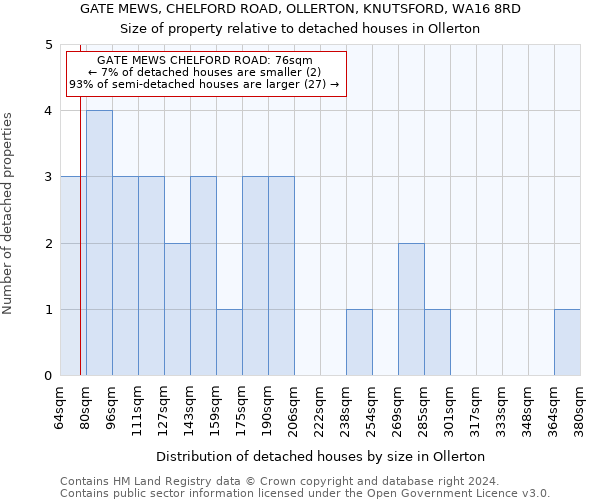 GATE MEWS, CHELFORD ROAD, OLLERTON, KNUTSFORD, WA16 8RD: Size of property relative to detached houses in Ollerton