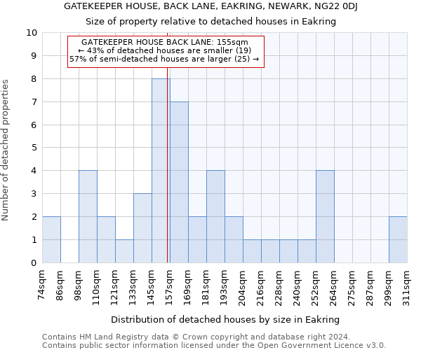 GATEKEEPER HOUSE, BACK LANE, EAKRING, NEWARK, NG22 0DJ: Size of property relative to detached houses in Eakring