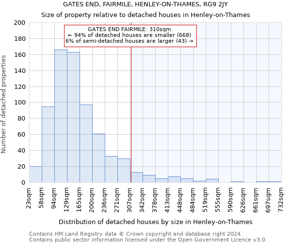 GATES END, FAIRMILE, HENLEY-ON-THAMES, RG9 2JY: Size of property relative to detached houses in Henley-on-Thames