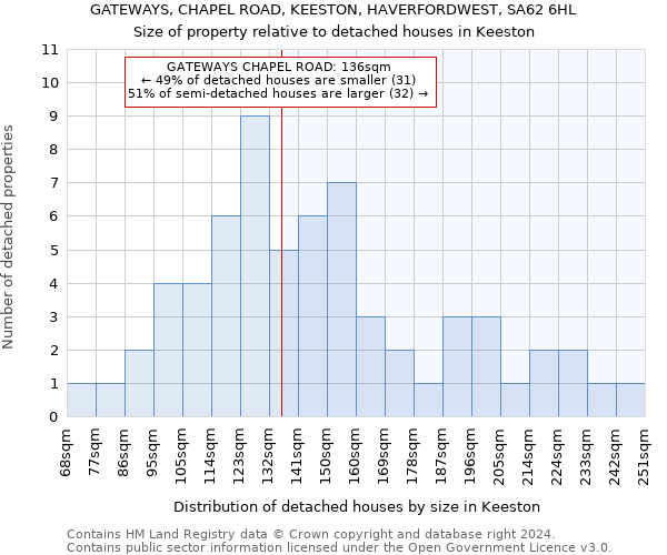 GATEWAYS, CHAPEL ROAD, KEESTON, HAVERFORDWEST, SA62 6HL: Size of property relative to detached houses in Keeston