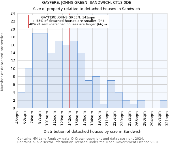 GAYFERE, JOHNS GREEN, SANDWICH, CT13 0DE: Size of property relative to detached houses in Sandwich