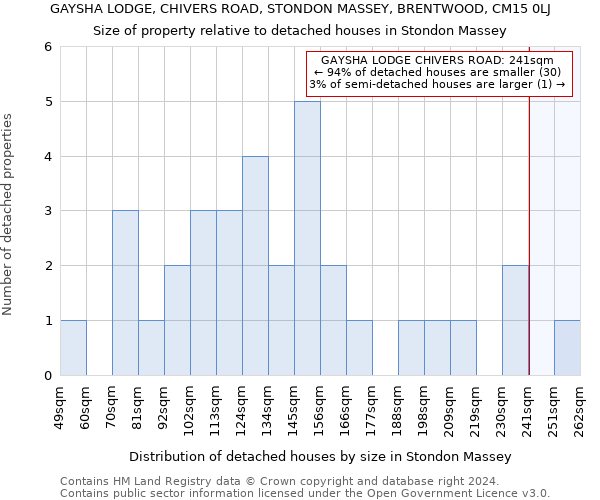 GAYSHA LODGE, CHIVERS ROAD, STONDON MASSEY, BRENTWOOD, CM15 0LJ: Size of property relative to detached houses in Stondon Massey