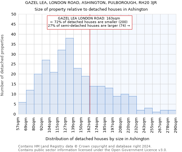 GAZEL LEA, LONDON ROAD, ASHINGTON, PULBOROUGH, RH20 3JR: Size of property relative to detached houses in Ashington