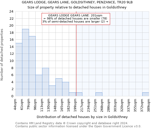 GEARS LODGE, GEARS LANE, GOLDSITHNEY, PENZANCE, TR20 9LB: Size of property relative to detached houses in Goldsithney