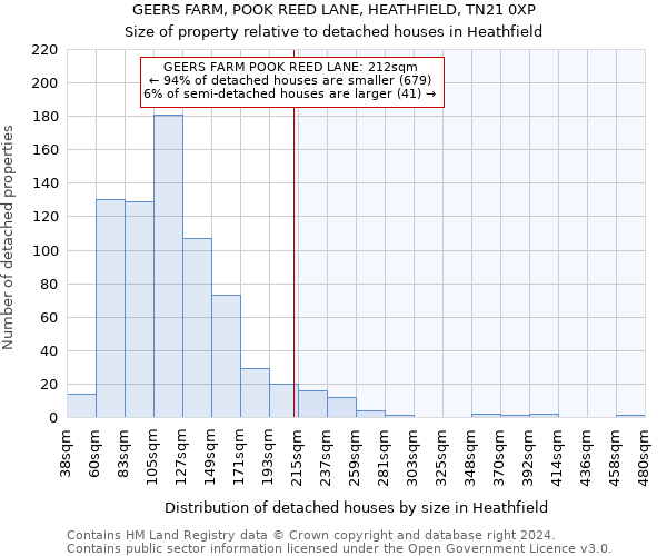 GEERS FARM, POOK REED LANE, HEATHFIELD, TN21 0XP: Size of property relative to detached houses in Heathfield