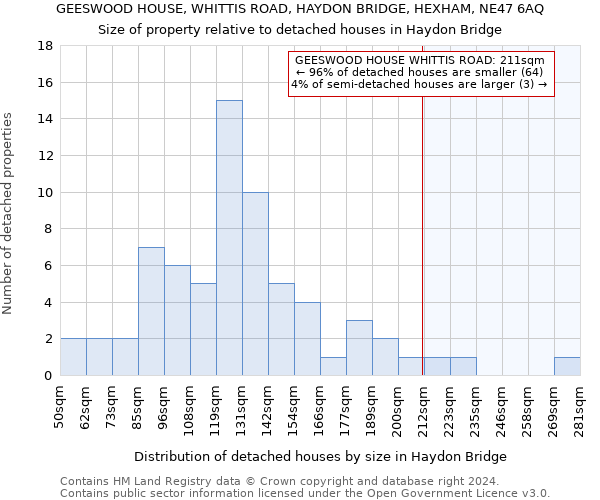 GEESWOOD HOUSE, WHITTIS ROAD, HAYDON BRIDGE, HEXHAM, NE47 6AQ: Size of property relative to detached houses in Haydon Bridge