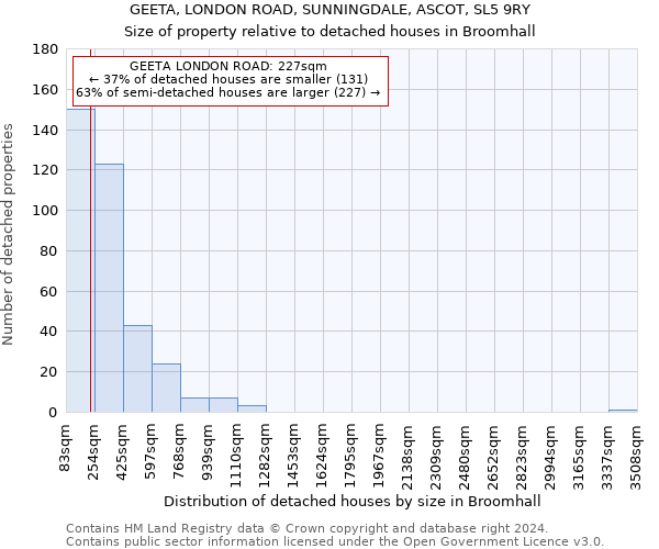 GEETA, LONDON ROAD, SUNNINGDALE, ASCOT, SL5 9RY: Size of property relative to detached houses in Broomhall