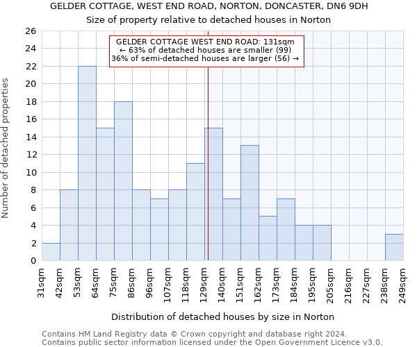 GELDER COTTAGE, WEST END ROAD, NORTON, DONCASTER, DN6 9DH: Size of property relative to detached houses in Norton
