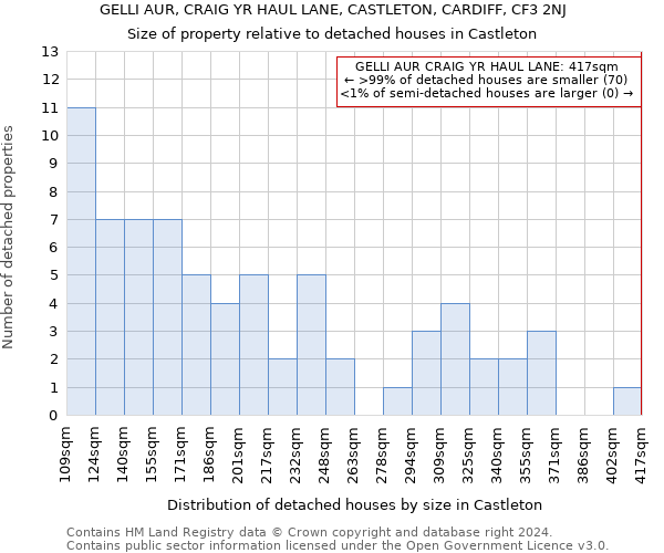GELLI AUR, CRAIG YR HAUL LANE, CASTLETON, CARDIFF, CF3 2NJ: Size of property relative to detached houses in Castleton
