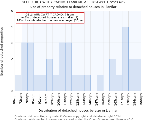 GELLI AUR, CWRT Y CADNO, LLANILAR, ABERYSTWYTH, SY23 4PS: Size of property relative to detached houses in Llanilar