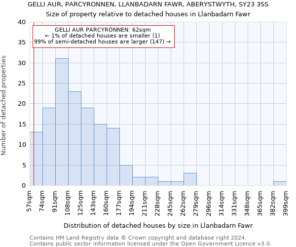 GELLI AUR, PARCYRONNEN, LLANBADARN FAWR, ABERYSTWYTH, SY23 3SS: Size of property relative to detached houses in Llanbadarn Fawr