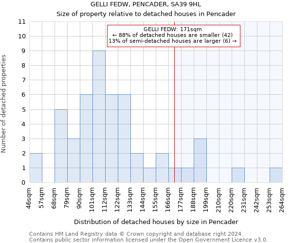 GELLI FEDW, PENCADER, SA39 9HL: Size of property relative to detached houses in Pencader