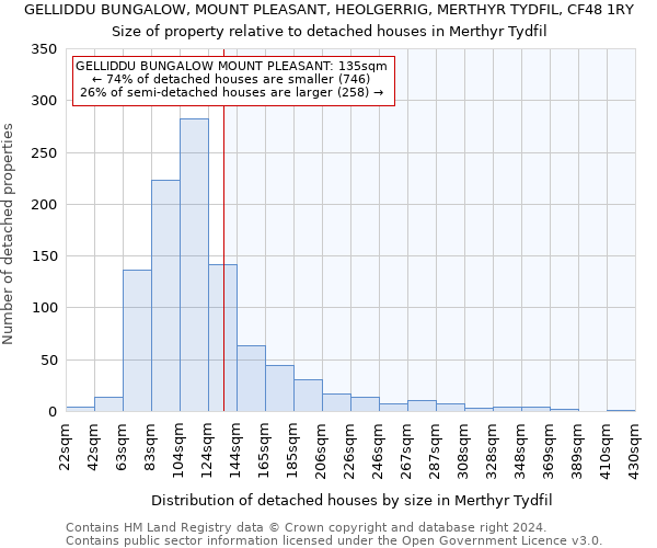 GELLIDDU BUNGALOW, MOUNT PLEASANT, HEOLGERRIG, MERTHYR TYDFIL, CF48 1RY: Size of property relative to detached houses in Merthyr Tydfil