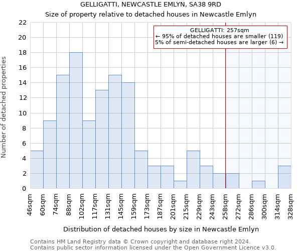 GELLIGATTI, NEWCASTLE EMLYN, SA38 9RD: Size of property relative to detached houses in Newcastle Emlyn