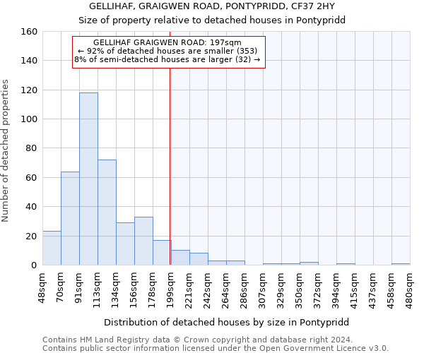 GELLIHAF, GRAIGWEN ROAD, PONTYPRIDD, CF37 2HY: Size of property relative to detached houses in Pontypridd