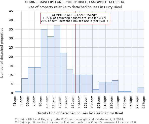 GEMINI, BAWLERS LANE, CURRY RIVEL, LANGPORT, TA10 0HA: Size of property relative to detached houses in Curry Rivel