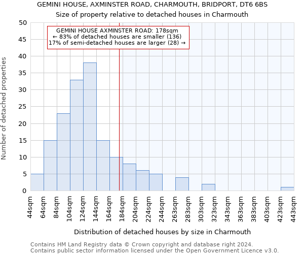 GEMINI HOUSE, AXMINSTER ROAD, CHARMOUTH, BRIDPORT, DT6 6BS: Size of property relative to detached houses in Charmouth