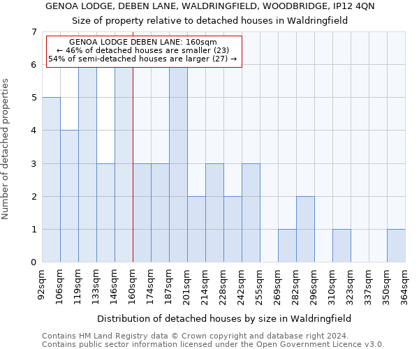 GENOA LODGE, DEBEN LANE, WALDRINGFIELD, WOODBRIDGE, IP12 4QN: Size of property relative to detached houses in Waldringfield