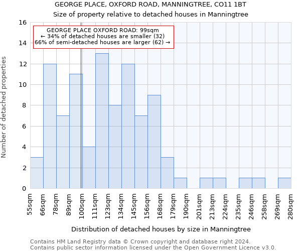 GEORGE PLACE, OXFORD ROAD, MANNINGTREE, CO11 1BT: Size of property relative to detached houses in Manningtree