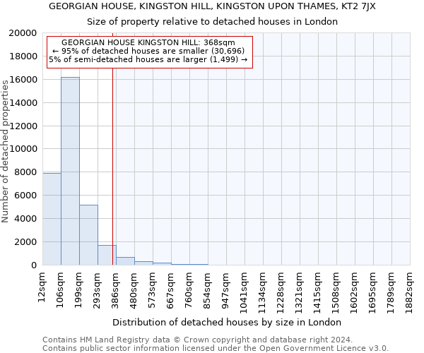 GEORGIAN HOUSE, KINGSTON HILL, KINGSTON UPON THAMES, KT2 7JX: Size of property relative to detached houses in London
