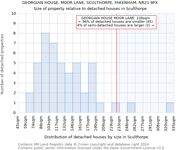 GEORGIAN HOUSE, MOOR LANE, SCULTHORPE, FAKENHAM, NR21 9PX: Size of property relative to detached houses in Sculthorpe