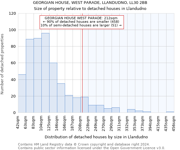 GEORGIAN HOUSE, WEST PARADE, LLANDUDNO, LL30 2BB: Size of property relative to detached houses in Llandudno