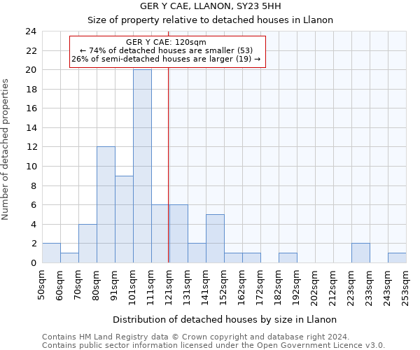 GER Y CAE, LLANON, SY23 5HH: Size of property relative to detached houses in Llanon