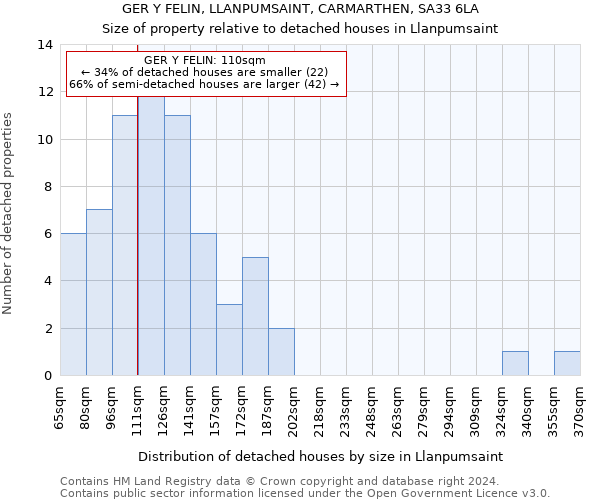 GER Y FELIN, LLANPUMSAINT, CARMARTHEN, SA33 6LA: Size of property relative to detached houses in Llanpumsaint