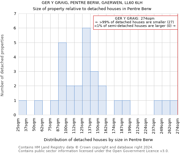 GER Y GRAIG, PENTRE BERW, GAERWEN, LL60 6LH: Size of property relative to detached houses in Pentre Berw