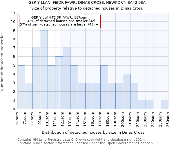 GER Y LLAN, FEIDR FAWR, DINAS CROSS, NEWPORT, SA42 0SA: Size of property relative to detached houses in Dinas Cross
