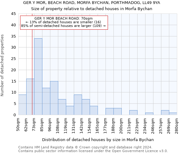 GER Y MOR, BEACH ROAD, MORFA BYCHAN, PORTHMADOG, LL49 9YA: Size of property relative to detached houses in Morfa Bychan