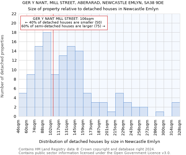 GER Y NANT, MILL STREET, ABERARAD, NEWCASTLE EMLYN, SA38 9DE: Size of property relative to detached houses in Newcastle Emlyn