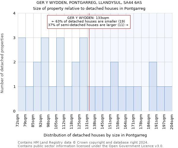 GER Y WYDDEN, PONTGARREG, LLANDYSUL, SA44 6AS: Size of property relative to detached houses in Pontgarreg
