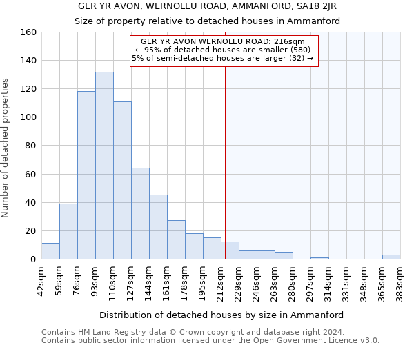 GER YR AVON, WERNOLEU ROAD, AMMANFORD, SA18 2JR: Size of property relative to detached houses in Ammanford