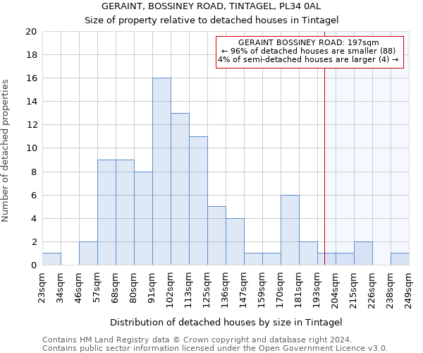 GERAINT, BOSSINEY ROAD, TINTAGEL, PL34 0AL: Size of property relative to detached houses in Tintagel