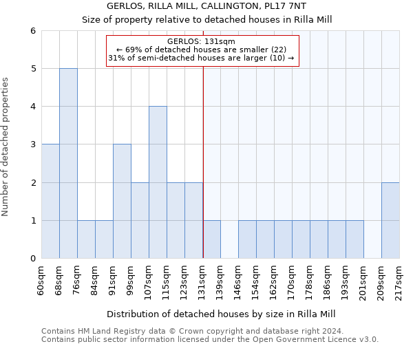 GERLOS, RILLA MILL, CALLINGTON, PL17 7NT: Size of property relative to detached houses in Rilla Mill